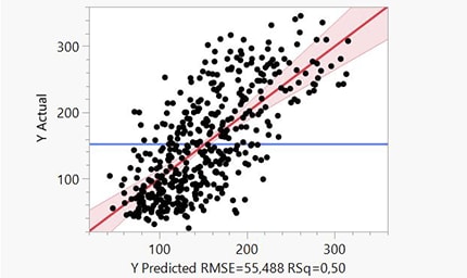 Making better data-based decision with statistical modelling techniques