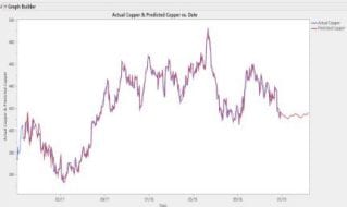 Forecasting Copper Prices