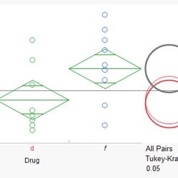 Oneway ANOVA and Tukey HSD