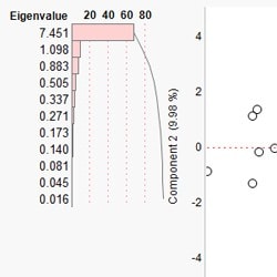 Principal components analysis