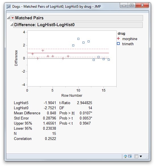 Paired t-test