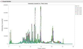 Functional Data Analysis for HPLC Optimization