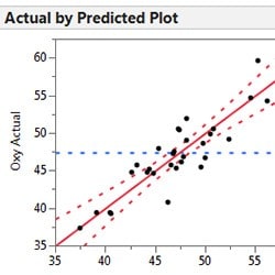 Stepwise regression