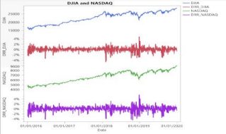 US Stock Indices