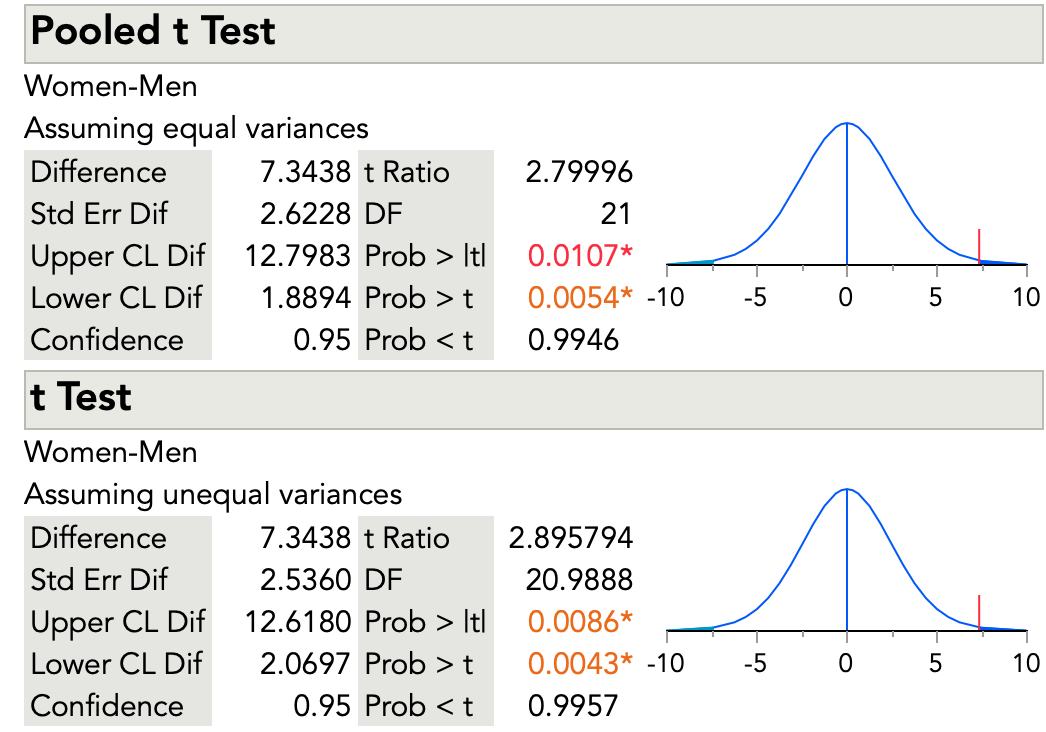 Two-Sample t-Test | Introduction to Statistics | JMP