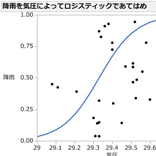 Logistic Regression