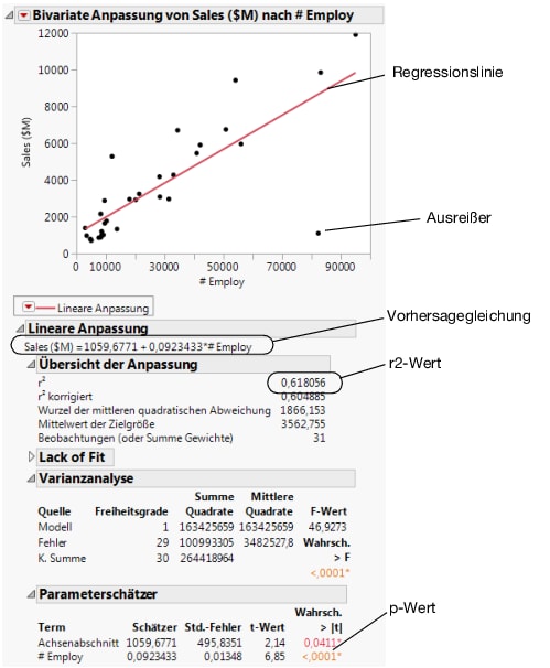 Regression Line