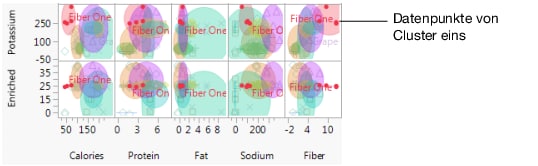 Cluster One Characteristics