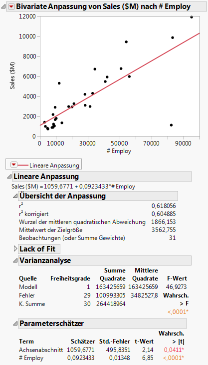 Regression Line and Analysis Results