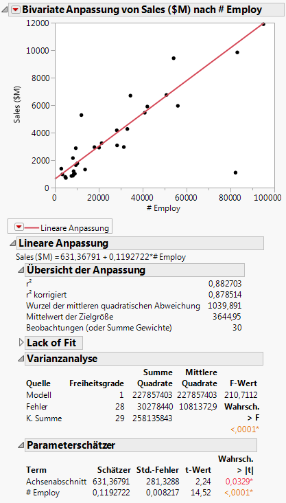 Updated Regression Line and Analysis Results