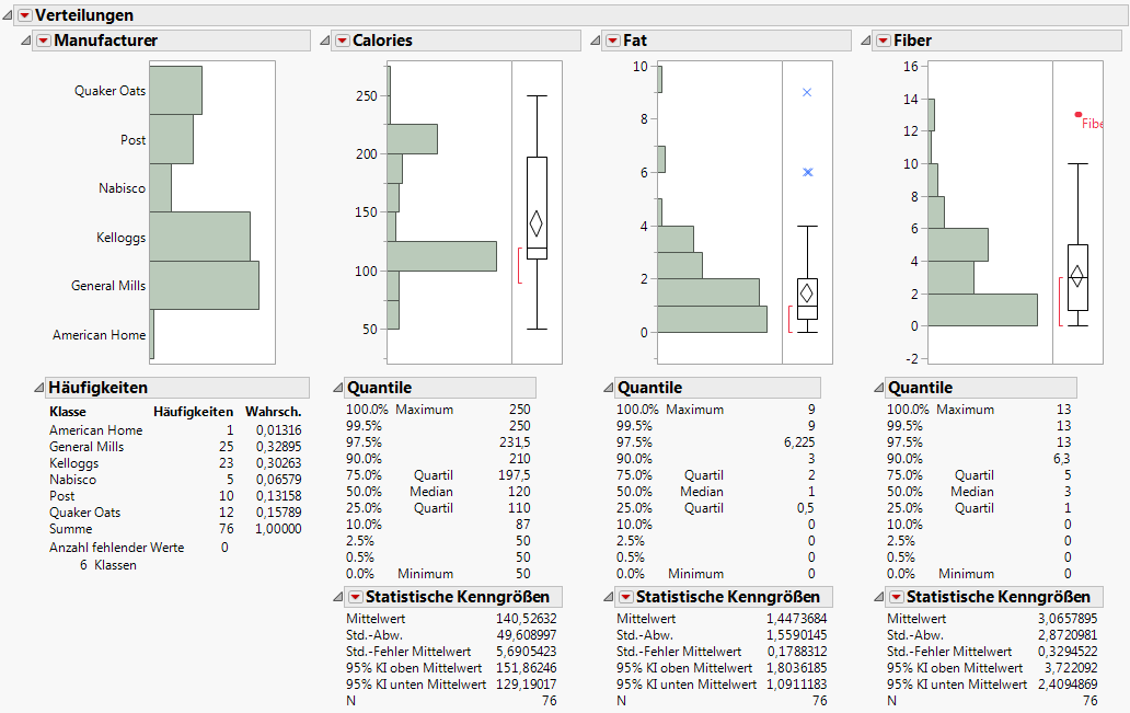 Distributions for Manufacturer, Calories, Fat, and Fiber