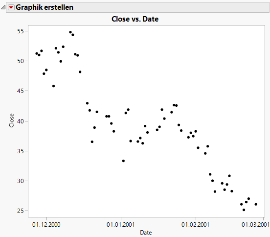 Overlay Plot of the Closing Price over Time