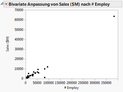 Scatterplot of Sales ($M) versus # Employ