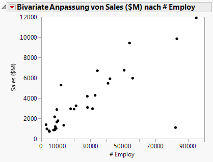 Scatterplot of Sales ($M) versus # Employ