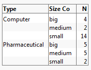 Initial Tabulation