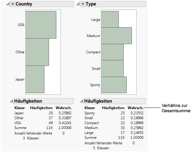 Distribution for Country and Type