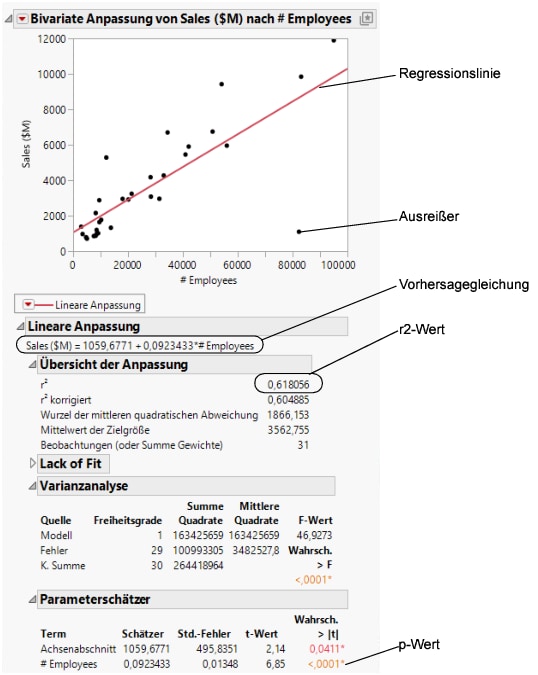 Regression Line