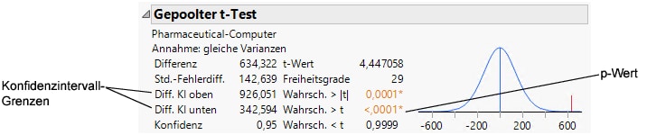 Pooled t Test Results