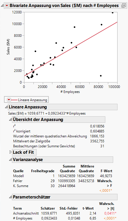 Regression Line and Analysis Results