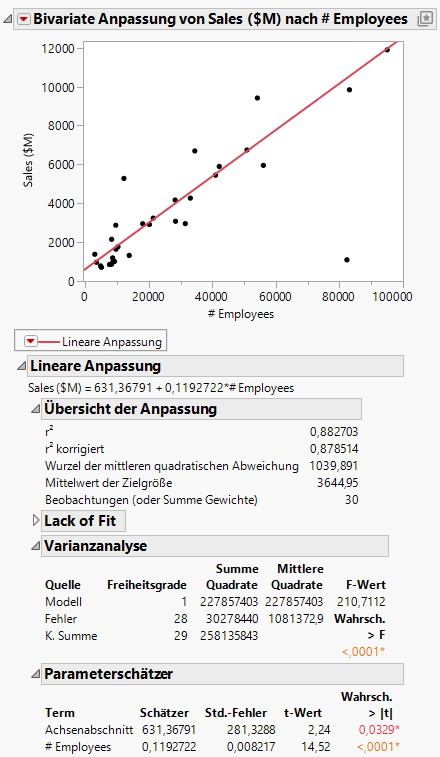 Updated Regression Line and Analysis Results