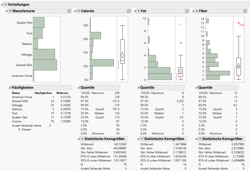 Distributions for Manufacturer, Calories, Fat, and Fiber