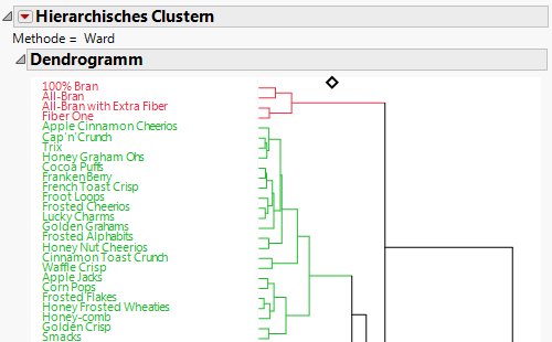 Portion of the Hierarchical Clustering Report