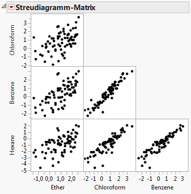 Example of a Scatterplot Matrix