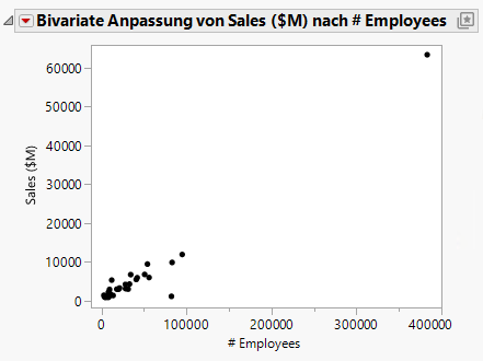 Scatterplot of Sales ($M) versus # Employees