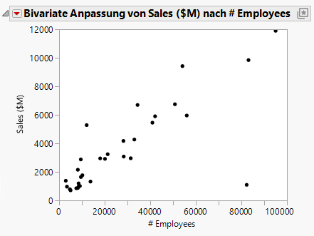 Scatterplot of Sales ($M) versus # Employees