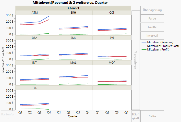 Line Plots Showing Sales Channels