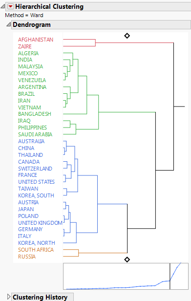 Hierarchical Clustering Report