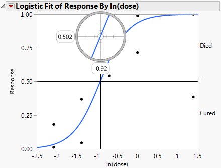 Example of Crosshair Tool on Logistic Plot