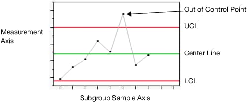 Example of a Control Chart