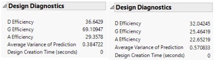 Design Diagnostics, Intended Design (Left) and Actual Design (Right)