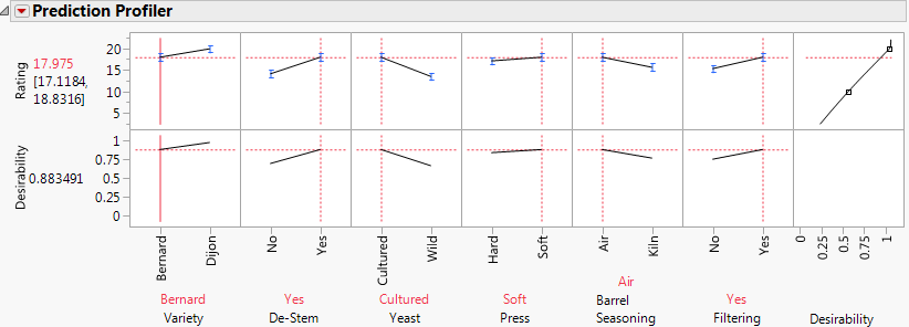 Prediction Profiler with Optimal Settings for Bernard Variety