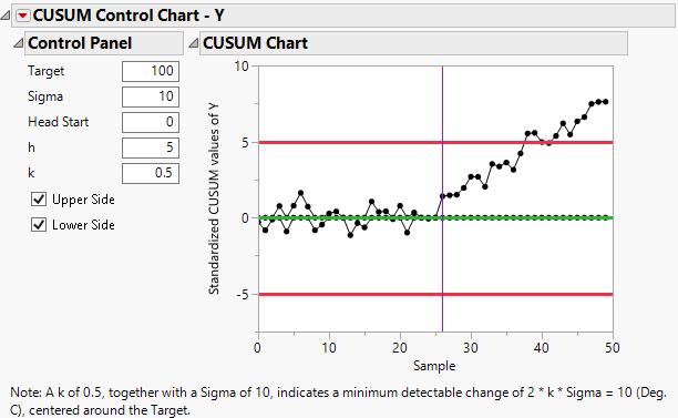 Example Of A CUSUM Control Chart