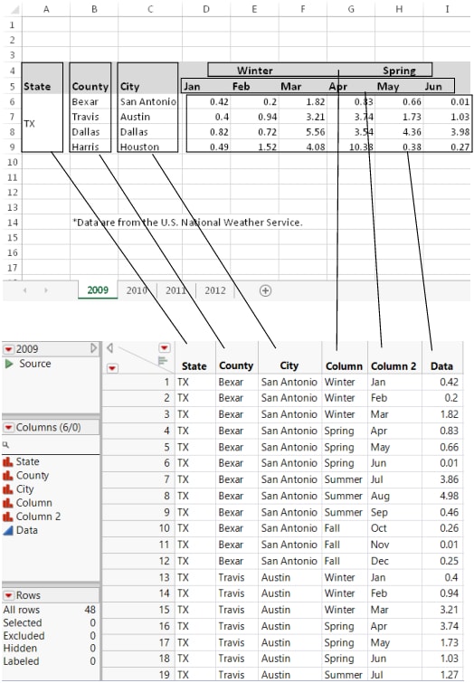 The Original Data in Excel and Final Data in JMP for 2009