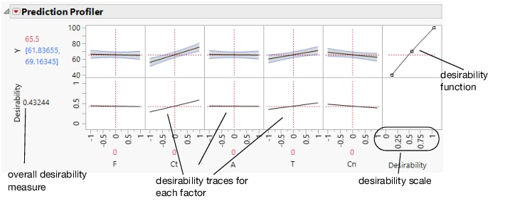 The Desirability Prediction Profiler