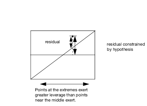 Illustration of a Generic Leverage Plot