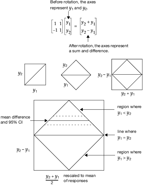 Example of Transforming to Difference by Mean, Rotated by 45 Degrees