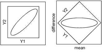 Examples of Positive Correlation Before and After Rotation