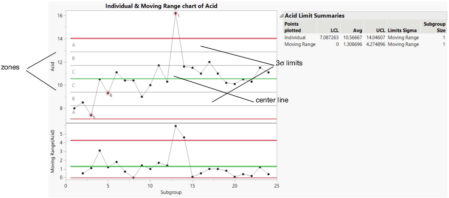 Zones for Western Electric Rules