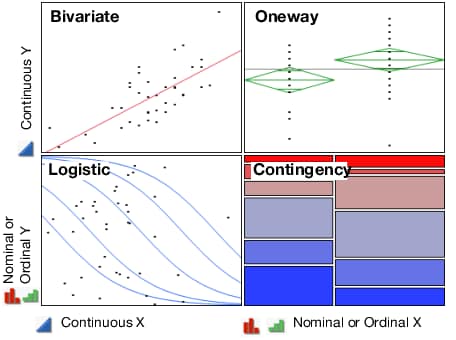 Examples of Four Types of Analyses