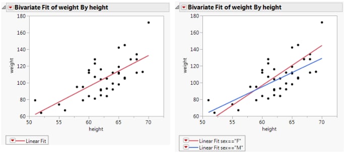 Example of Regression Analysis for Whole Sample and Grouped Sample