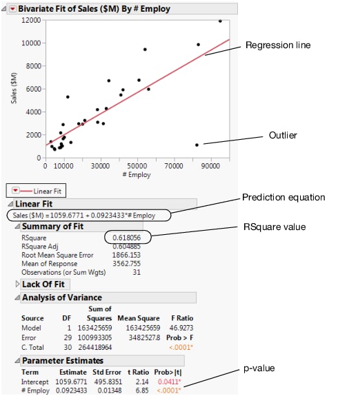 Regression Line