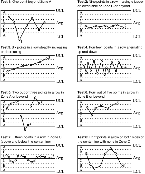Illustration of Special Causes Tests