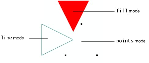 Points, Line, and Fill Modes