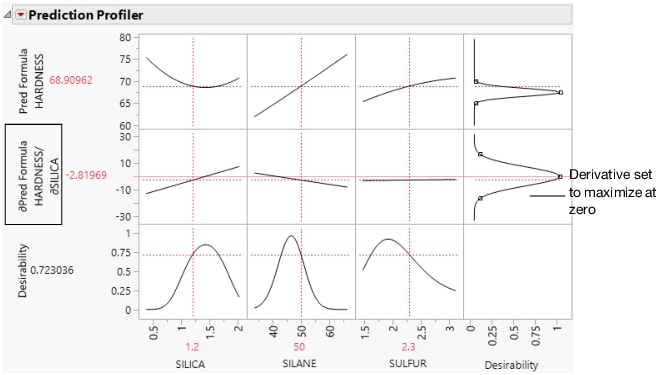 Derivative of the Prediction Formula with Respect to Silica