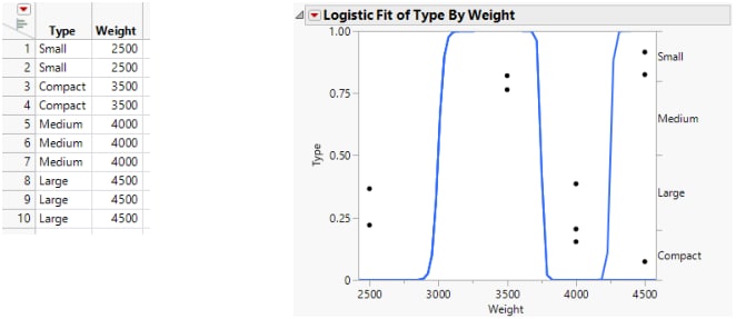 Examples of Sample Data Table and Logistic Plot Showing an Almost Perfect y by x Relationship