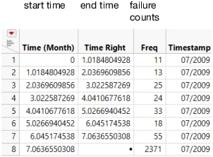 Example of the Time to Event Format